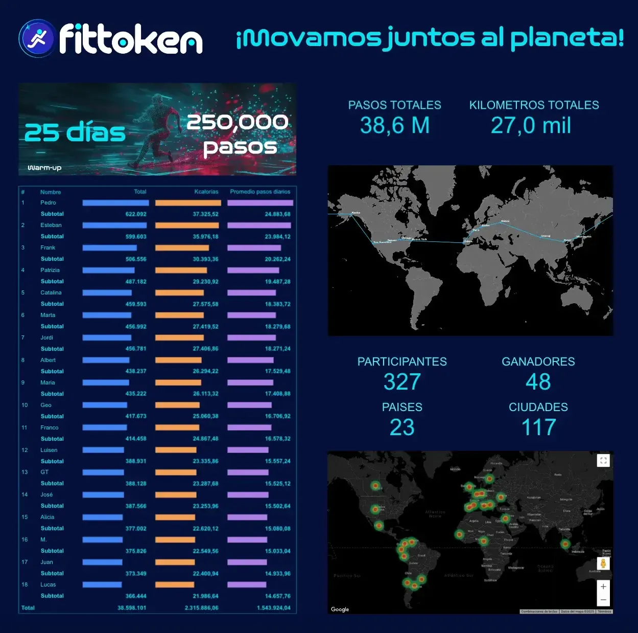 Infografía del reto global: 38,6 millones de pasos y 27,000 km totales, ranking de participantes por pasos y kcal, y mapa del mundo con la ruta y las ciudades activas