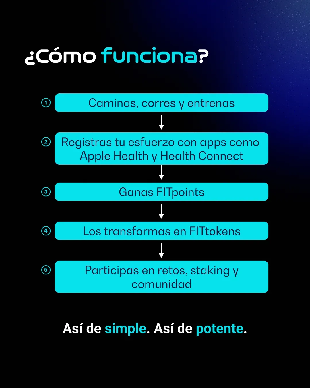 Cómo funciona FITtoken en cinco pasos: entrenas, registras tu esfuerzo, ganas FITpoints, los transformas en FITtokens y participas en retos, staking y comunidad