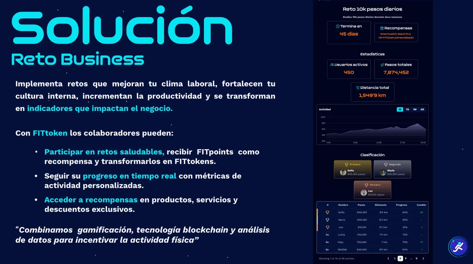 Panel de un reto empresarial de 10.000 pasos diarios en FITtoken: usuarios activos, pasos totales, gráfica de actividad y clasificación de participantes
